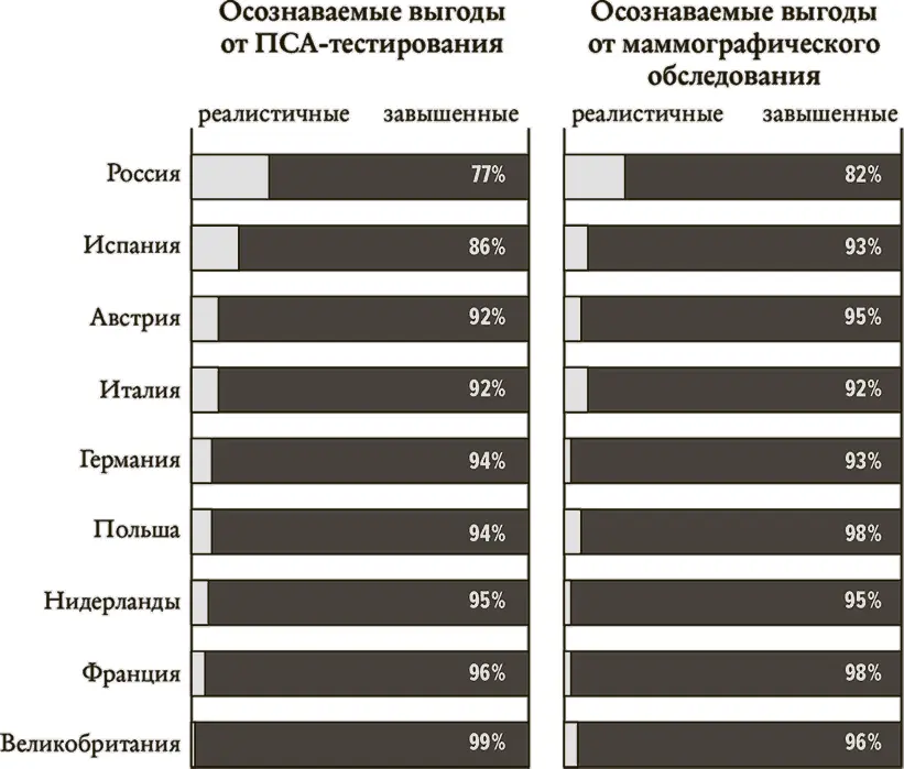 Рис 108 Оценка выгод от проведения ПСАтестирования и маммографического - фото 45
