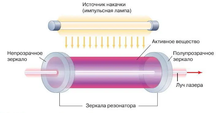Рис 27 Схема устройства и работы лазера Сосредоточение всей энергии в таком - фото 33