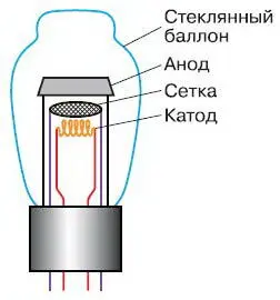 Рис 249 Схема триода Интенсивная разработка вычислитель ной техники началась - фото 276