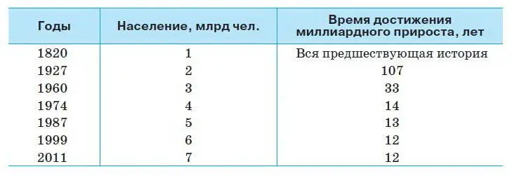 Рис 261 Рост численности населения Земли Для всех этих миллиардов требуются - фото 289