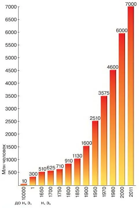 Рис 261 Рост численности населения Земли Для всех этих миллиардов требуются - фото 290
