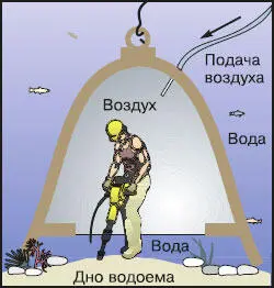 Рис 40 Водолазный колокол Для работы под водой водолазный колокол вместе с - фото 77