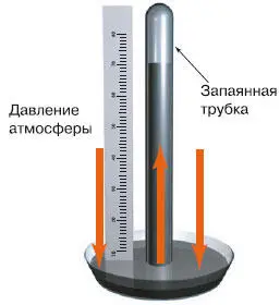 Рис 46 Опыт Э Торричелли Ртутный барометр Состоял этот опыт в следующем - фото 86