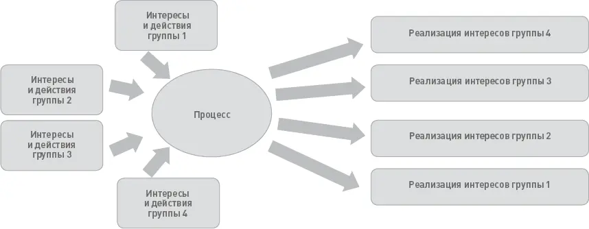 Рис 8 Простейшая схема функционирования организации Первое может стать - фото 8