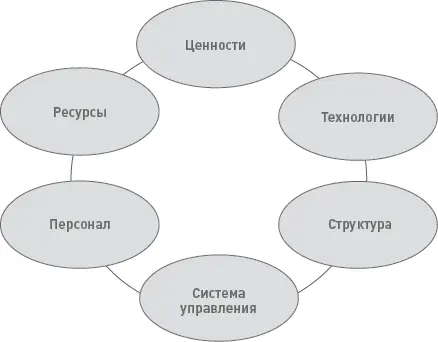 Рис 11 Функциональная модель организации Функциональная модель организации - фото 14