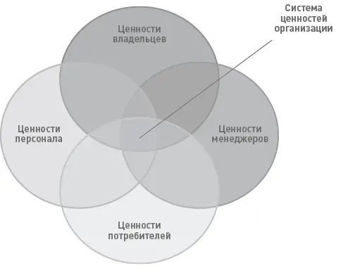 Рис 12 Пересечение ценностей Таким образом интеграция интересов владельцев - фото 15