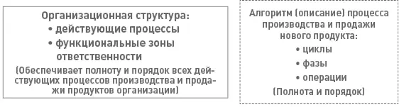 Рис 15 Организационная структура и алгоритм процесса производства и продажи - фото 18