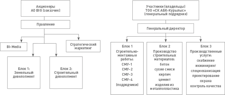 Рис 16 Структуры АО BI Group и ТОО СК АБККурылыс начало 2006 г Рис - фото 19