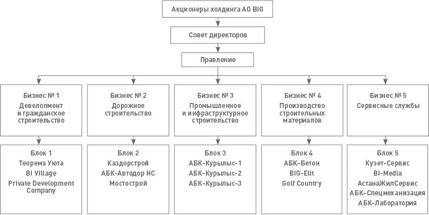 Рис 18 Действующая структура холдинга BI Group 2012 г Поэтому они - фото 21