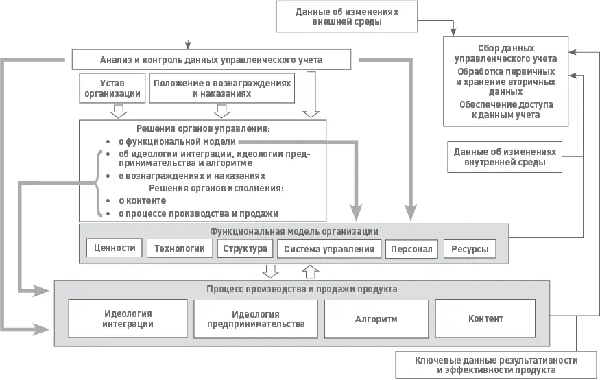 Рис 19 Модель управления организацией Теперь когда мы знаем многое об этих - фото 22