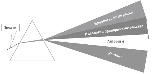 Рис 20 Дисперсия продукта Примечание Посредством дисперсии продукта - фото 25