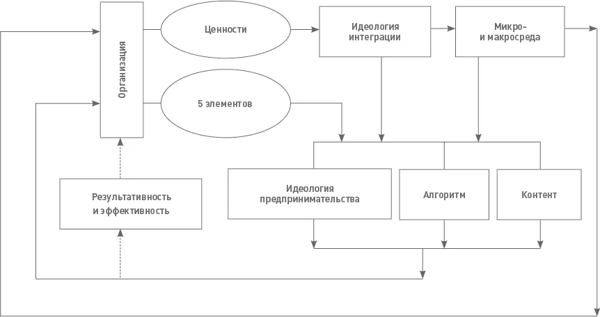 Рис 25 Ступень развития организации От того какими будут идеология - фото 30