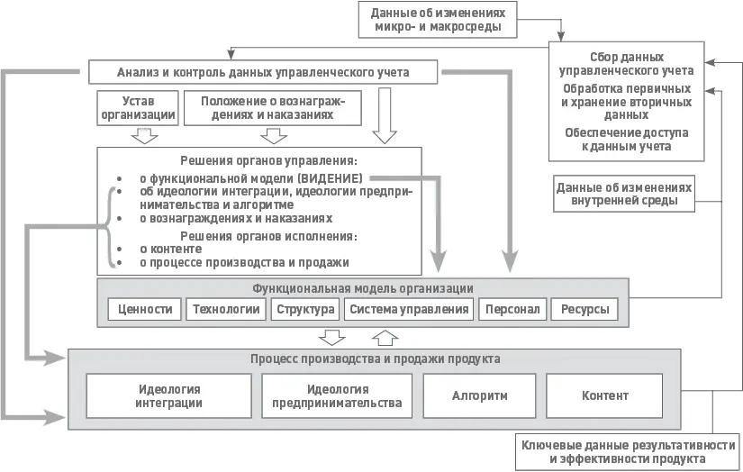 Рис 33 Обновленная модель управления организацией Такие преимущества как мы - фото 38