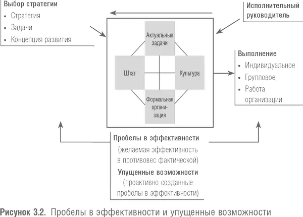 Определяя пробелы в эффективности очень важно выяснить кто именно проводит - фото 10