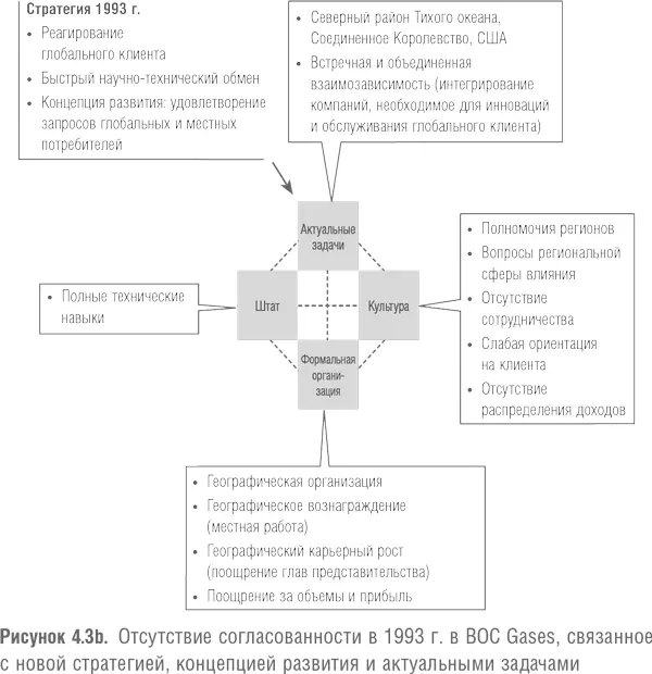 Соответствие формальной организацииЧтобы добиться согласованности формальной - фото 14