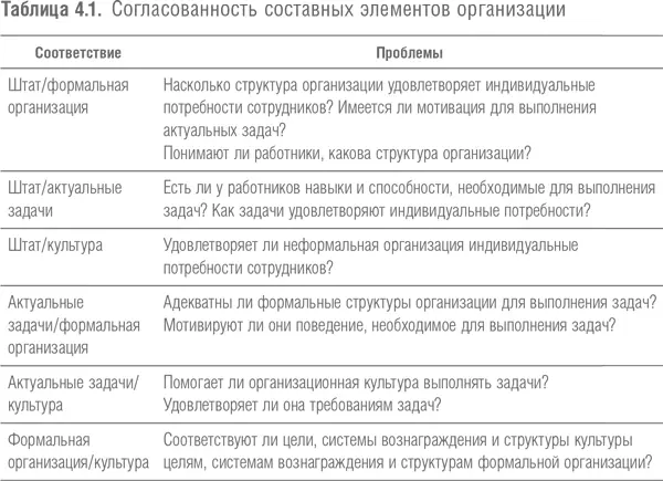 Внутренняя согласованность связана с краткосрочной эффективностью организации - фото 18
