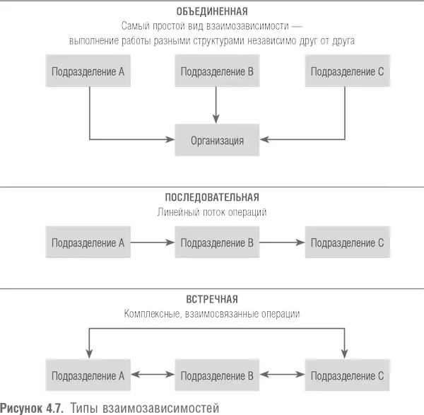 Объединенная взаимозависимость возникает когда элементы задачи не связаны друг - фото 19