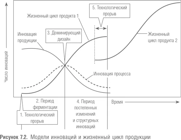 Связь между технологическим циклом и инновационными потоками Устойчивое - фото 26