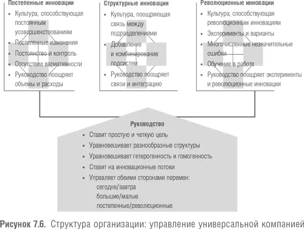 Инновационные потоки и революционные изменения в организации Определившись с - фото 30