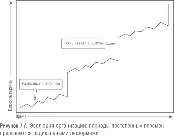 Конечно одновременно управлять постепенными и радикальными переменами - фото 31