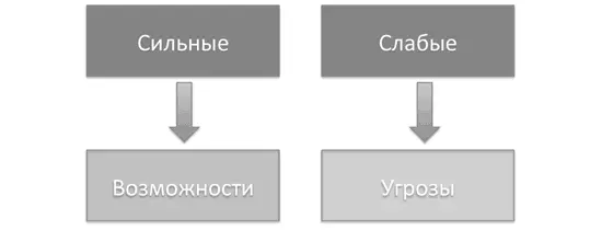 SWOTанализ как теория пришел в российский менеджмент с Запада Я предлагаю - фото 11