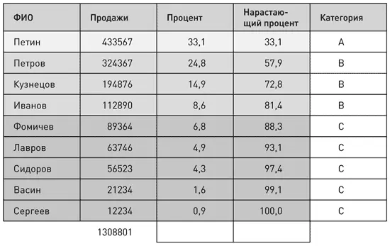 Благодаря таблице видно что один Петин делает 33 от оборота тогда как пять - фото 15