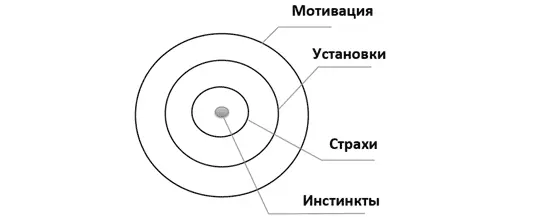 Инстинкты практически невозможно изменить Они весьма сильны но глубоко - фото 18