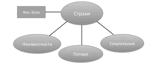 На рисунке показаны три основных вида страхов у человека и еще один страх - фото 19