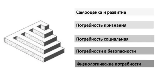 Маслоу создал пирамиду человеческих потребностей которую можно применить как в - фото 21