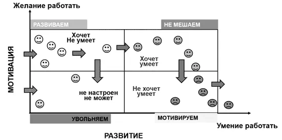 Согласно классической теории менеджмента сотрудник приходя в компанию - фото 25