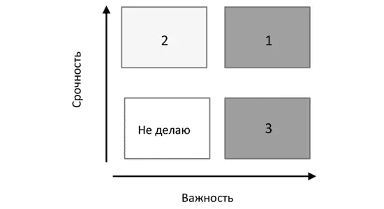 Согласно этой теории нужно выполнять дела начиная с важных а не со срочных - фото 28