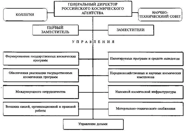 Организационная структура центрального аппарата Российского космического - фото 77