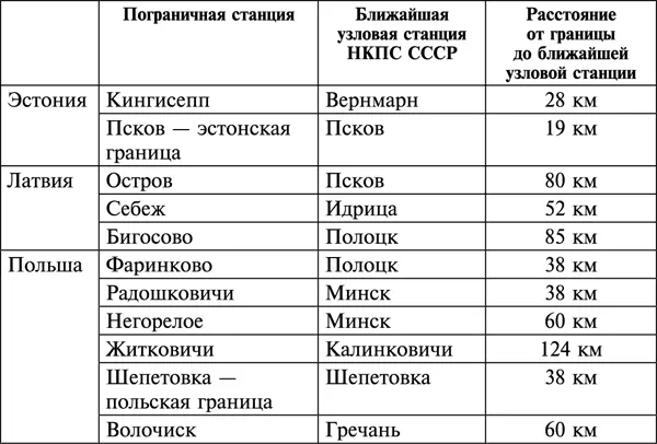 Итого было 11 железнодорожных пограничных переходов с Польшей и Прибалтикой В - фото 3