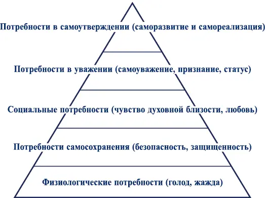 Пирамида потребностей по Абрахаму Маслоу В конце работы у вас должна быть - фото 2