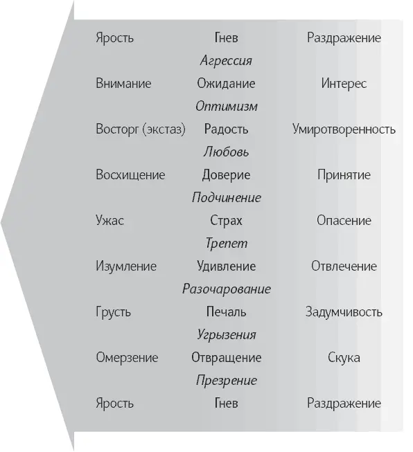 Рис 3 Основные эмоции и их комбинации по Роберту Плутчику Для понимания того - фото 10
