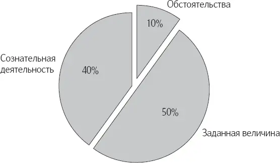 Рис 1 Компоненты уровня счастья Ваша генетическая заданная величина set - фото 2