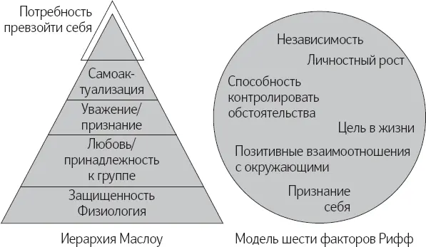Рис 2 Что требуется для психологического благополучия Насколько прочно ваше - фото 3
