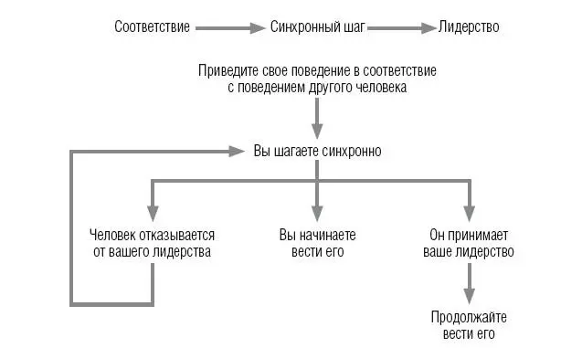 Рис 41 Соответствовать шагать синхронно быть лидером Советы 1 Обращайте - фото 7