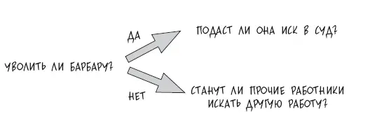 Затем могут вырасти новые ветви вариантов последствий принятого решения - фото 12
