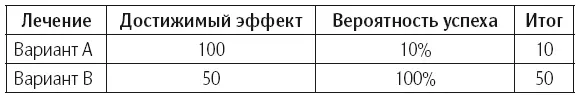 В данном случае вариант В хотя он не может дать полного излечения - фото 24
