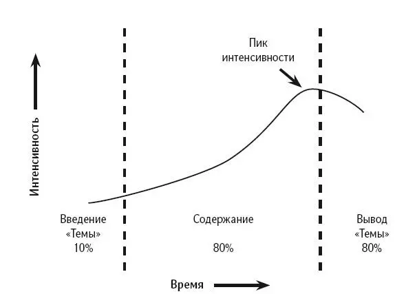Источник Fretags Pyramid Ошибки структурирования хода выступления - фото 39