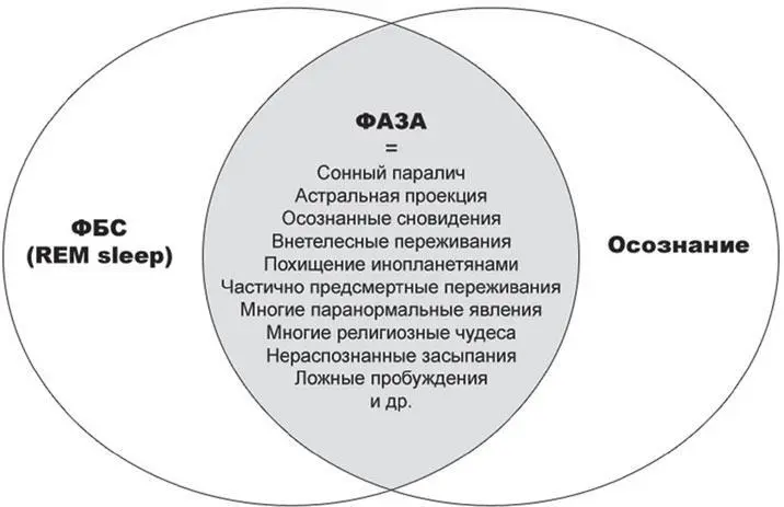 Фаза имеет два основных признака вопервых полное осознание происходящего а - фото 20