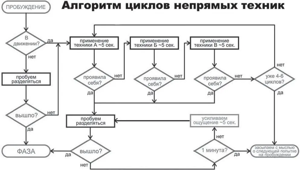 Нужно всегда помнить одну из самых главных ошибок новичков они зачастую лежат - фото 25