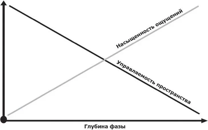 Секрет данного свойства кроется в том что глубина фазы во многом упирается в - фото 39