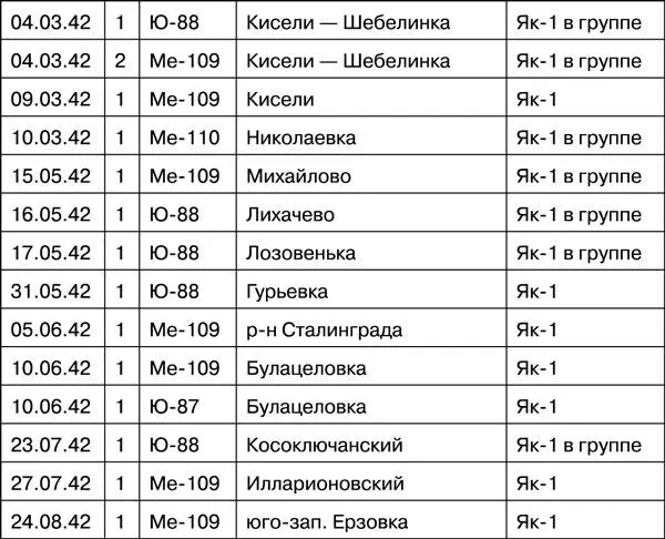 В составе 31 ГИАП В составе управления 6 ГИАД Источники 1 ЦАМО РФ ф - фото 41