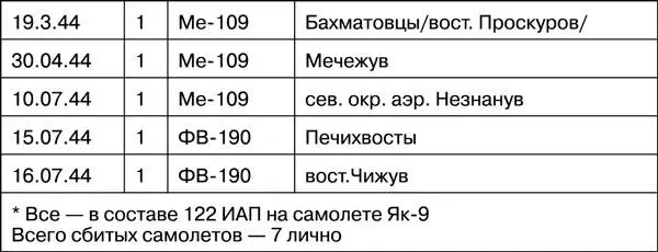 Источники 1 ЦАМО РФ ф 122 ИАП оп 269878 д 6 Журнал боевых действий - фото 71