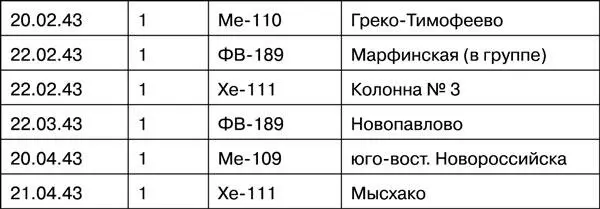 Источники 1 ЦАМО РФ ф 111 ГИАП оп 235805 д13 Журнал учета сбитых - фото 84