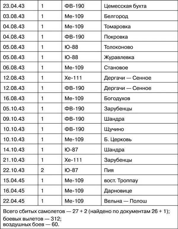 Источники 1 ЦАМО РФ ф 111 ГИАП оп 235805 д13 Журнал учета сбитых - фото 85