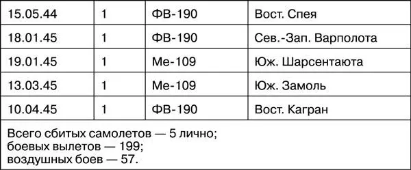 Источники 1 ЦАМО РФ ф 31 иап оп 203401 д 4 Журнал итоговых боевых - фото 109