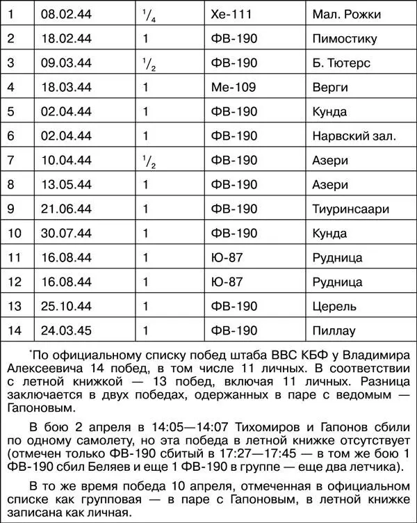 Цыганков Николай Петрович Я родился 22 мая 1922 года на Северном Кавказе под - фото 118